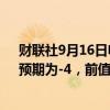 财联社9月16日电，美国9月纽约联储制造业指数为11.5，预期为-4，前值为-4.7。为2022年4月以来新高。