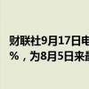 财联社9月17日电，20年期日债收益率下跌2个基点至1.615%，为8月5日来最低。