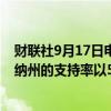 财联社9月17日电，艾默生调查显示，特朗普在美国印第安纳州的支持率以57%-40%的优势领先哈里斯。