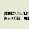 财联社9月17日电，腾讯控股于9月17日耗资约10亿港元回购264万股，每股回购价格为372-381.4港元。