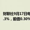 财联社9月17日电，美国7月商业库存环比增长0.4%，预期0.3%，前值0.30%。