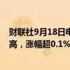 财联社9月18日电，印度标普BSE SENSEX指数创下历史新高，涨幅超0.1%。