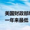 美国财政部续发20年期国债 中标收益率创逾一年来最低