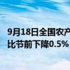 9月18日全国农产品批发市场猪肉平均价格为27.01元/公斤 比节前下降0.5%