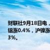 财联社9月18日电，国内商品期货夜盘开盘多数上涨，沪铜涨0.5%，沪铝涨0.4%，沪镍涨0.55%，螺纹跌0.41%，玻璃涨0.78%，原油跌0.33%。