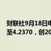 财联社9月18日电，马来西亚林吉特兑美元一度上涨0.4%，至4.2370，创2023年2月初来最高水平。