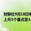 财联社9月18日电，英国国债延续跌势，10年期国债收益率上升5个基点至3.82%。