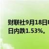 财联社9月18日电，现货钯金回落至1100美元/盎司下方，日内跌1.53%。