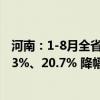 河南：1-8月全省新建商品房销售面积、销售额分别下降17.3%、20.7% 降幅均比1-7月收窄1.0个百分点