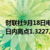 财联社9月18日电，英镑兑美元延续涨势，上涨0.5%，触及日内高点1.3227。