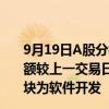 9月19日A股分析：沪指涨0.69%报2736.02点，两市成交额较上一交易日增加1476.73亿元，资金流入最多的行业板块为软件开发