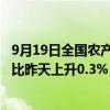 9月19日全国农产品批发市场猪肉平均价格为27.09元/公斤 比昨天上升0.3%