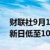 财联社9月19日电，美元指数跌超0.5%，刷新日低至100.269点。