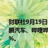 财联社9月19日电，热门中概股盘前普涨，京东涨逾6%，小鹏汽车、哔哩哔哩涨5%，阿里巴巴涨4%，理想汽车涨逾3%。