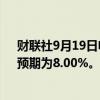 财联社9月19日电，南非将基准利率下调25个基点至8%，预期为8.00%。