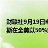 财联社9月19日电，福克斯新闻民调显示，美国副总统哈里斯在全美以50%对48%领先前总统特朗普。