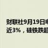 财联社9月19日电，黑色金属主力合约多数下跌，铁矿石跌近3%，硅铁跌超2%，锰硅、螺纹钢、热卷跌近1%。