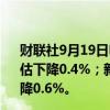 财联社9月19日电，新西兰第二季度GDP环比下降0.2%；预估下降0.4%；新西兰第二季度GDP同比下降0.5%；预估下降0.6%。