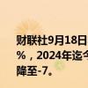 财联社9月18日电，俄罗斯9月16日当周CPI周环比上升0.1%，2024年迄今累计上升5.46%；三季度消费者信心指数下降至-7。