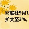 财联社9月19日电，KBW地区银行指数涨幅扩大至3%。