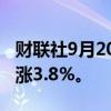 财联社9月20日电，印度NIFTY房地产指数上涨3.8%。