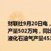 财联社9月20日电，国家统计局发布最新能源生产数据显示，8月份煤油产量502万吨，同比增长1.5%；柴油产量1633万吨，同比下降8.9%；液化石油气产量453