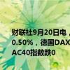 财联社9月20日电，欧洲主要股指开盘集体下跌，欧洲斯托克50指数跌0.50%，德国DAX指数跌0.48%，英国富时100指数跌0.57%，法国CAC40指数跌0