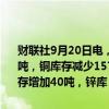 财联社9月20日电，伦敦金属交易所(LME)库存变化：铝库存减少3975吨，铜库存减少1575吨，镍库存增加210吨，铅库存增加200吨，锡库存增加40吨，锌库