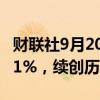 财联社9月20日电，印度SENSEX30指数涨超1%，续创历史新高。