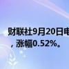 财联社9月20日电，欧元兑日元涨至两周高点，现报160.02，涨幅0.52%。