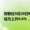 财联社9月20日电，加拿大7月零售销售环比上升0.9%，预估为上升0.6%，前值为下降0.3%。