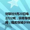 财联社9月20日电，据上期所，本周铜库存减少20582吨，铝库存增加2722吨，锌库存增加3917吨，铅库存增加9523吨，镍库存减少1169吨，锡库存减少99