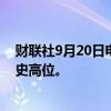 财联社9月20日电，现货黄金突破2600美元/盎司，刷新历史高位。