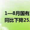 1—8月国有土地使用权出让收入20218亿元 同比下降25.4%