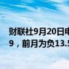 财联社9月20日电，欧元区9月消费者信心指数初值为负12.9，前月为负13.5。