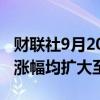 财联社9月20日电，恒生指数、恒生科技指数涨幅均扩大至1%。