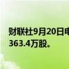 财联社9月20日电，阿里巴巴9月19日耗资3990万美元回购363.4万股。