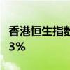 香港恒生指数收涨1.36% 恒生科技指数涨1.43%