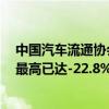 中国汽车流通协会：截至今年8月汽车经销商进销倒挂数据最高已达-22.8% 较去年同期进一步扩大了10.7个百分点