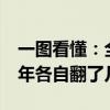 一图看懂：全球市值最高的24家公司 过去十年各自翻了几倍？