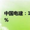 中国电建：1-8月新签合同金额同比增长7.05%