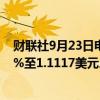 财联社9月23日电，法国PMI数据公布后，欧元/美元跌0.4%至1.1117美元。