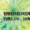 财联社9月24日电，国债期货午后跌幅扩大，30年期主力合约跌1.1%，10年期主力合约跌0.33%。