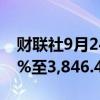 财联社9月24日电，香港恒生科技指数上涨4%至3,846.46点。