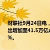 财联社9月24日电，俄罗斯总理米舒斯京称，俄罗斯将把2025年预算支出增加至41.5万亿卢布，预计2025年预算赤字将占国内生产总值的0.5%。