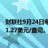 财联社9月24日电，现货钯金日内涨幅扩大至2%，现报1061.27美元/盎司。