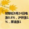 财联社9月24日电，国内期货夜盘开盘多数上涨，沪铜涨1.37%，沪铝涨0.8%，沪锌涨1.58%，螺纹涨2.19%，铁矿涨3.45%，玻璃涨3.14%，原油涨1