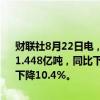 财联社8月22日电，世界钢铁协会发布数据，2024年8月全球粗钢产量1.448亿吨，同比下降6.5%。其中，8月中国粗钢产量7790万吨，同比下降10.4%。