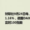 财联社9月24日电，欧洲主要股指开盘集体上涨，欧洲斯托克50指数涨1.16%，德国DAX30指数涨0.88%，法国CAC40指数涨1.34%，英国富时100指数