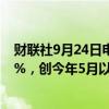 财联社9月24日电，恒生指数上破19000点关口，现涨4.12%，创今年5月以来新高。